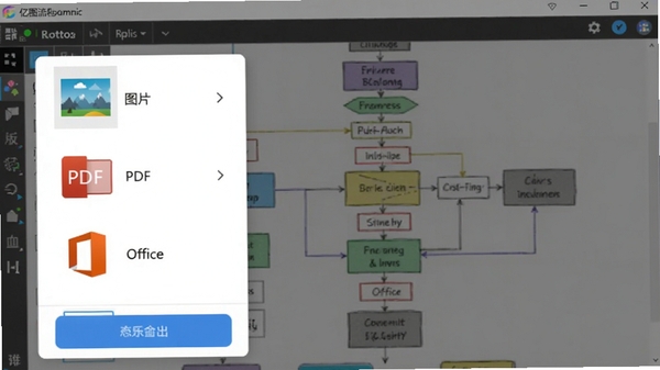 亿图流程图制作软件导出功能展示,点击导出按钮后弹出的格式选择菜单,包含图片、PDF、Office等选项,背景是绘制完成的工作流程图