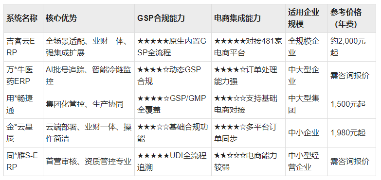 ҩƷ���������ϵͳ��GSP��������ѡ�ͶԱ�