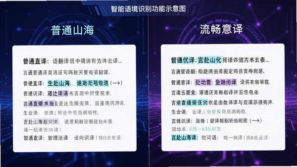 言赴山海翻译智能语境识别功能示意图,左右分屏对比普通翻译与语境优化的译文差异,左侧为生硬直译,右侧为流畅意译,配以高亮关键词标注,背景为科技感蓝紫色调