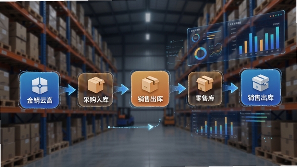 金蝶云进销存零售版功能示意图,展示采购入库到销售出库的流程图,背景为仓库货架与数据图表融合,高清数字艺术风格,强调流程的连贯性