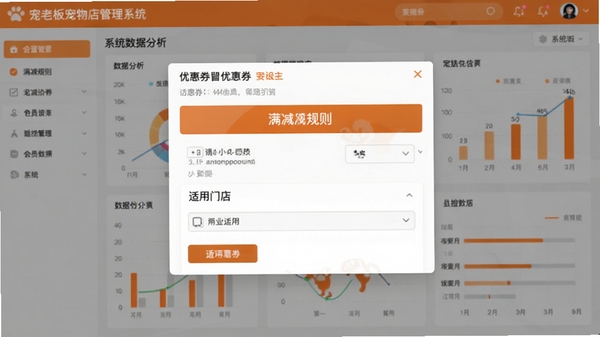 宠老板宠物店管理系统会员营销活动创建界面,画面展示后台设置优惠券的弹窗,包含满减规则与适用门店选项,背景为系统数据分析图表,橙色调,界面直观