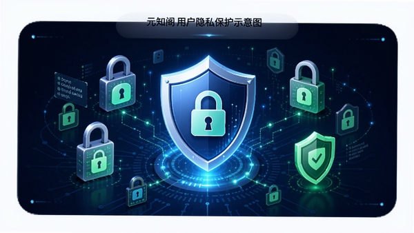 元知阁用户隐私保护示意图,画面中央为盾牌图标,周围环绕数据加密锁和绿色安全标识,背景为深蓝色科技风格,强调安全可靠,细节丰富