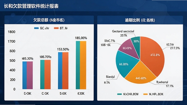 长和欠款管理软件统计报表界面,展示柱状图、饼图等可视化图表,显示欠款总额、逾期比例等数据,图表色彩鲜艳,背景为深蓝色商务风格,数据标签清晰可见