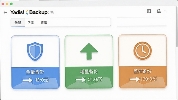 Yadis!Backup备份模式选择界面示意图,画面展示三种备份模式的功能对比卡片,全量备份用蓝色盾牌图标,增量备份用绿色箭头图标,差异备份用橙色时钟图标,背景为干净的白色网页界面设计
