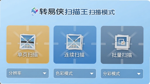 转易侠扫描王扫描模式选择界面,展示单页扫描、连续扫描、批量扫描三个选项,下方有分辨率、色彩模式下拉菜单,背景为淡蓝色渐变,文字清晰