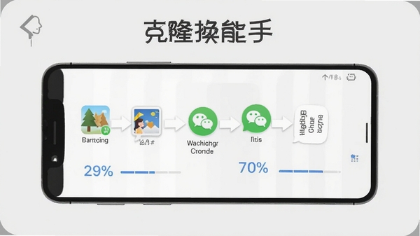 克隆换机能手数据迁移过程示意图,手机屏幕中显示联系人、照片、微信聊天记录等数据图标正在传输,带有进度百分比,背景为浅灰色,画面简洁明了,突出软件名称“克隆换能手”
