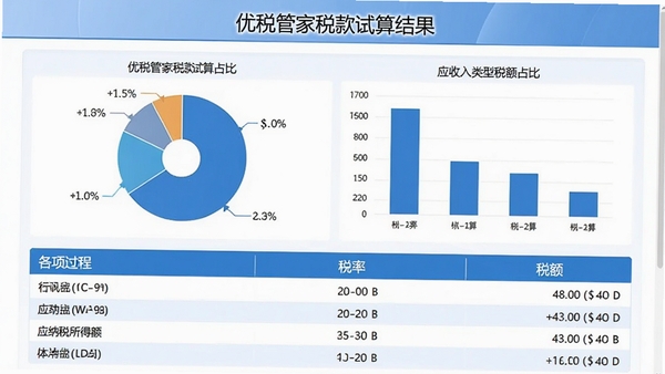 ��˰�ܼ�˰��������ҳ�棬չʾһ�������ı�״ͼ����״ͼ���ԱȲ�ͬ�������͵�˰��ռ�ȣ��·��г�����˰Ŀ����ϸ������̣�����Ӧ��˰���ö˰�ʺ�˰�������ɫ����ɫϵΪ�����Ӿ�רҵ������ֱ�ۣ��ʺϲ������������