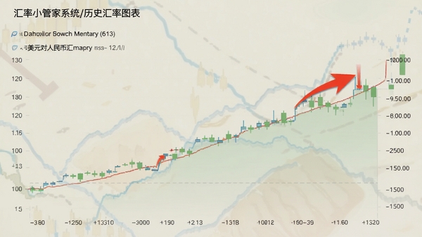 汇率小管家系统历史汇率图表界面,折线图展示美元对人民币汇率走势,背景淡雅,图表数据清晰,红色箭头标注关键节点。