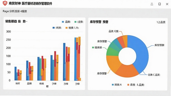 商贸财神医疗器材进销存管理软件的报表分析页面,展示柱状图和饼图,包含销售额趋势、品类占比、库存预警等可视化元素,背景为浅灰色,图表色彩鲜明,体现数据化管理的优势