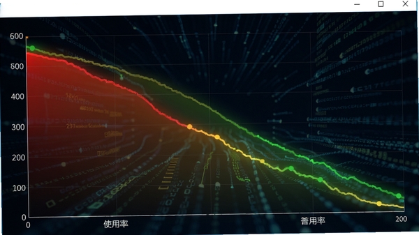 嘉震Windows内存整理软件运行时的内存图表动画,显示内存使用率曲线在整理前后明显下降,色彩从红色逐渐变为绿色,背景有动态的数据流效果,突显软件优化性能的强大
