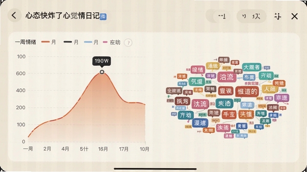 心态快炸了的心情日记界面,显示一周的情绪曲线图和标签云,色彩温暖,图表清晰易懂,背景有淡淡的网格底纹,体现数据可视化与自我觉察