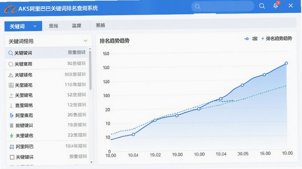 AKS阿里巴巴关键词排名查询系统主界面截图,左侧是关键词列表,右侧显示排名趋势曲线,背景为简洁的蓝白商务风格,画面清晰明亮,突出数据监控功能