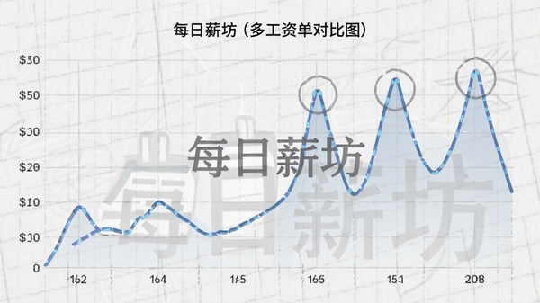每日薪坊多工资单对比折线图,图表中展示6个月收入变化曲线,峰值处有圆圈标注,背景为浅灰色网格纸质感,界面中央有“每日薪坊”水印,强调数据分析的专业感