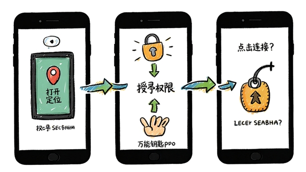 万能钥匙pro使用教程配图,分步骤示意手机操作,包括打开定位、授予权限、点击连接,采用手绘风格插画,箭头指向清晰,颜色明快,背景为纯白,中心区域展示流程图