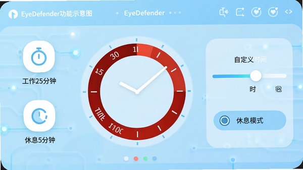 EyeDefender功能示意图,展示计时圆环从满格逐渐减少的过程,旁边有自定义时间滑块与休息模式选项,背景为浅蓝色科技感界面,图标清晰,文字标注“工作25分钟”“休息5分钟”,整体风格明亮简洁,符合健康软件气质