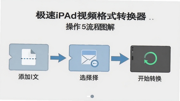 极速ipad视频格式转换器软件操作流程图解,展示添加文件、选择格式、开始转换的步骤,背景为浅灰色,箭头指示清晰