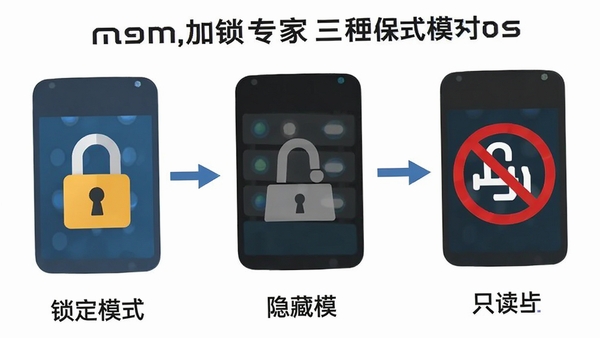 展示磁盘加锁专家三种保护模式的对比示意图,左侧为锁定模式带密码锁图标,中间为隐藏模式盘符消失效果,右侧为只读模式带禁止写入符号,画面清晰,标注明确,背景简洁
