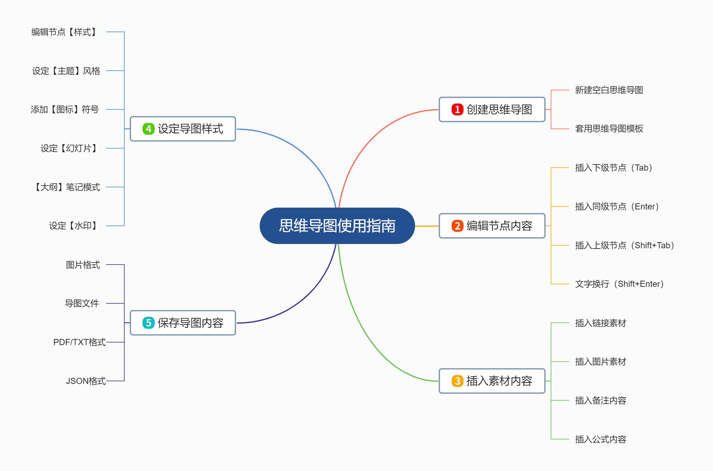迅捷思维导图 使用教程 界面介绍 操作步骤
