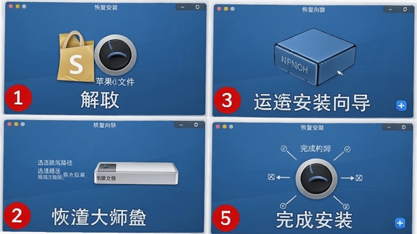 苹果恢复大师安装步骤截图合成图,展示解压文件、运行安装向导、选择路径、完成安装四个关键节点,每个步骤用红色序号标注,背景为安装程序的蓝色界面,文字提示清晰,适合新手用户参照操作