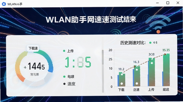 WLAN助手网速测试结果页面,显示下载速度、上传速度和延迟数值,背景为动感线条装饰,结果展示醒目,带有历史测速对比图表