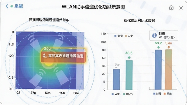 WLAN助手信道优化功能示意图,展示扫描到的周边WiFi信道分布图,高亮显示推荐信道,界面简洁,带有优化前后对比数据