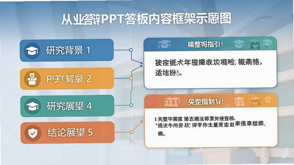 毕业答辩PPT模板内容框架示意图,展示从研究背景到结论展望的完整章节导航,页面左侧为章节列表,右侧为内容填写指引文本框,整体采用扁平化设计风格