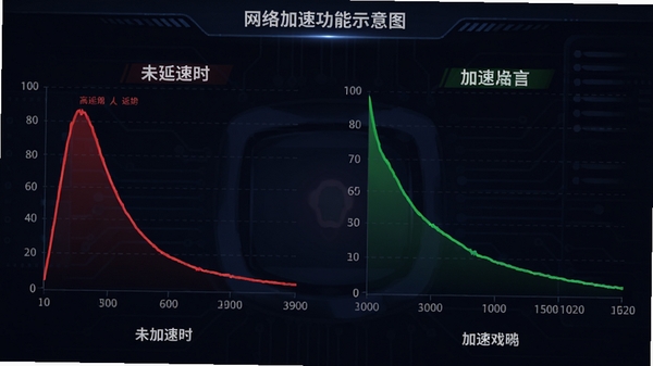 网页游戏大师网络加速功能示意图,展示网络延迟数据对比图表,左侧未加速时红色高延迟曲线,右侧加速后绿色低延迟曲线,背景为深色科技感界面