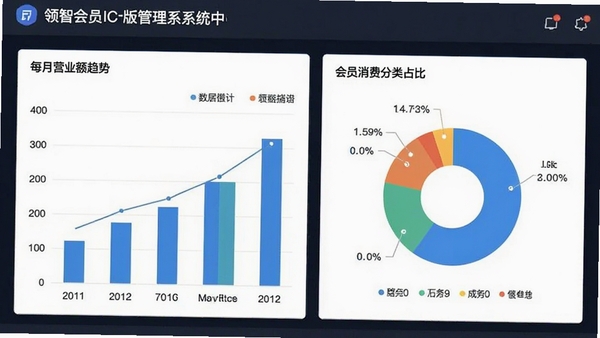 领智会员IC卡版管理系统的报表中心界面,展示柱状图和饼图,分别显示每月营业额趋势与会员消费分类占比,页面风格数据可视化,清晰直观