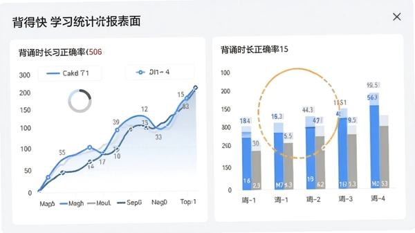 背得快学习统计报表界面,展示折线图与柱状图数据,包含背诵时长与正确率,整体风格简约商务,数据可视化,背景为浅灰色