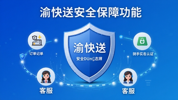 渝快送安全保障功能宣传图,画面中央是一个盾牌图标,周围环绕订单轨迹记录、骑手实名认证、客服头像等元素,背景为蓝色渐变,传递安全可靠的品牌印象