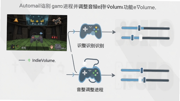 IndieVolume软件功能示意图,展示其自动识别游戏进程并调整音量的逻辑流程,画面采用扁平化设计风格,用线条和图标连接不同游戏与音量滑块,背景为浅灰色,简洁直观