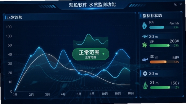 观鱼软件水质监测功能截图,显示折线图趋势与各项指标状态,背景为深蓝色科技感界面,搭配发光的波形线条,中央显示正常范围的绿色标识,风格专业且具有科技感