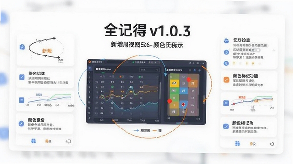 全记得v1.0.3版本更新内容展示图,背景为简洁的白色卡片式设计,中央显示新增周视图和颜色标记功能示意,周围有更新日志文字,整体风格专业清新,突出新版特性。