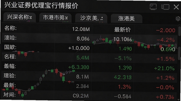 兴业证券优理宝行情报价界面,显示沪深京港美多个市场标签页,表格中展示股票名称、最新价、涨跌幅,数据列表清晰排列,专业金融终端风格,深色背景搭配红绿色数字