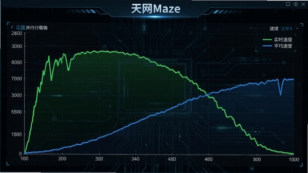 天网Maze传输速度图表界面,显示多任务并行下载时速度曲线,绿色线条代表实时速度,蓝色代表平均速度,背景为深色网格,科技感强,界面标注“天网Maze”字样