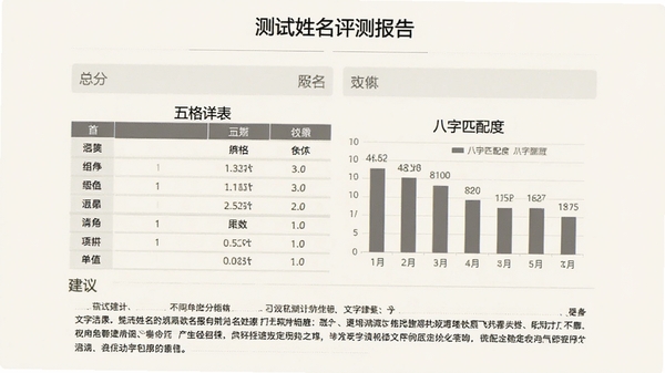 姓名测试打分软件生成的一份完整姓名评测报告,报告以网页文档形式展示,包含总分、五格详表、八字匹配度柱状图以及文字建议,页面底色为米白色,字体为深灰色,排版整齐,类似一份专业的咨询报告书
