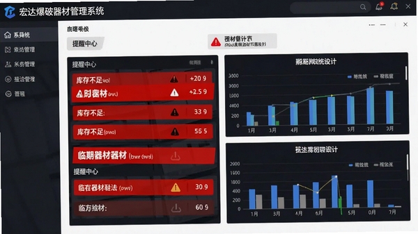 宏达爆破器材管理系统预警通知界面,画面展示系统首页的提醒中心,显示库存不足和临期器材的红色警示列表,配有图表统计,整体风格专业醒目