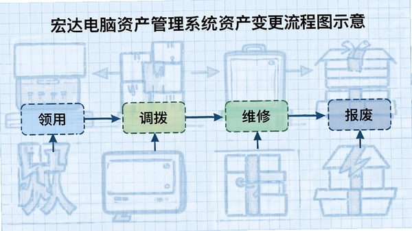 宏达电脑资产管理系统资产变更流程图示意,画面展示设备从入库到报废的完整生命周期,包含领用、调拨、维修等节点,用箭头连接,背景为淡蓝色网格,简洁直观