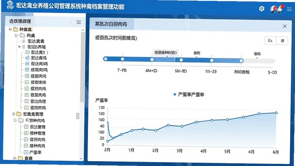宏达禽业养殖公司管理系统种禽档案管理功能界面,画面左侧是种禽列表树形菜单,右侧展示某批次白羽肉鸡的详细档案卡片,包含疫苗接种时间轴和产蛋率折线图,界面以蓝白配色为主,简洁清晰