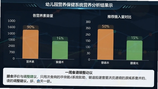 幼儿园营养保健系统营养分析结果展示,界面显示一周食谱中各营养素摄入量与推荐摄入量对比条形图,下方有膳食评价与调整建议文字,整体风格数据可视化