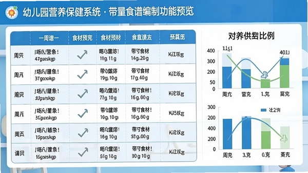 幼儿园营养保健系统带量食谱编制功能预览,显示一周食谱表格,每餐列出菜品名称与食材用量克数,右侧展示对应营养供给比例图表,界面采用蓝白配色清晰直观