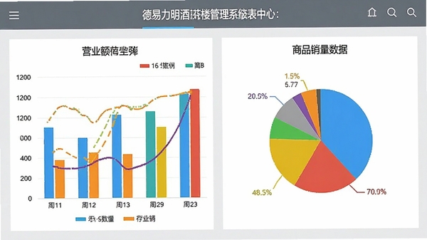 德易力明酒店茶楼管理系统的报表中心界面,显示柱状图和饼图,展示营业额和商品销量数据,背景为浅灰色,图表色彩鲜艳清晰