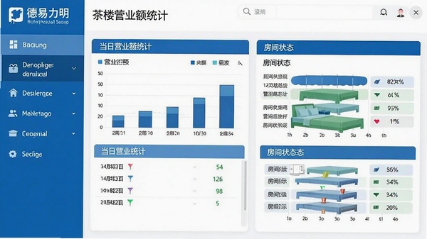德易力明酒店茶楼管理系统的电脑端主界面截图,左侧为功能导航栏,右侧显示当日营业额统计和房间状态图,整体风格简洁商务,色彩以蓝白为主,画面清晰明亮