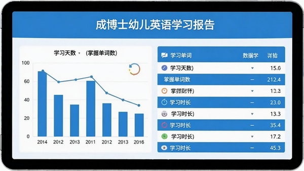 成博士幼儿英语学习报告界面截图,包含柱状图和数据列表,显示学习天数、掌握单词数、学习时长等统计信息,界面风格简洁明了,以蓝色和白色为主色调,数据可视化清晰