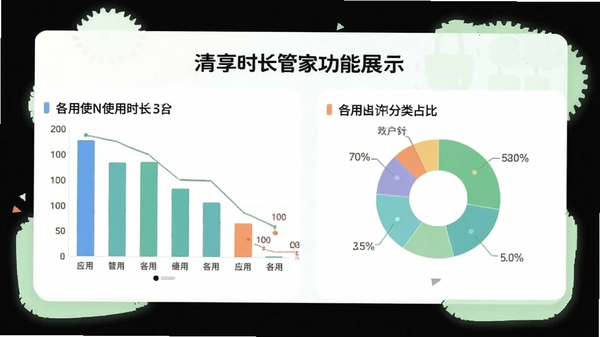 清享时长管家功能展示图,左侧为柱状图显示各应用使用时长,右侧为饼图显示分类占比,背景为白色卡片搭配淡绿色装饰元素,画面简洁清晰,突出数据可视化效果。