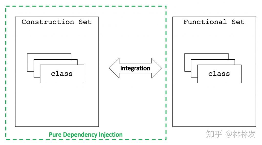 Dependency 依赖注入与包管理实战指南