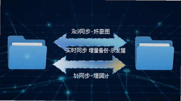 目录文件同步专家双向同步示意图,左右两个文件夹图标通过双向箭头连接,箭头旁标注实时同步与增量备份字样,背景为科技感蓝色网格,画面中心突出软件名称