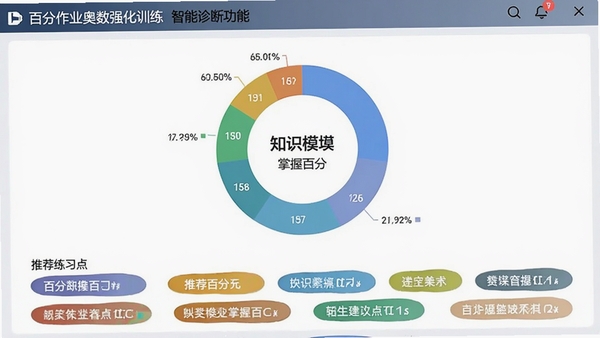 百分作业奥数强化训练智能诊断功能截图,屏幕中央显示一个环形统计图,展示各知识模块掌握百分比,下方列出推荐练习的知识点标签,界面风格专业且数据可视化效果出色,色彩搭配和谐