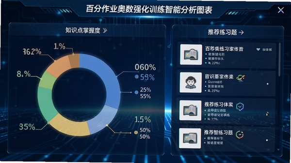 百分作业奥数强化训练智能分析图表,左侧显示知识点掌握度环形图,右侧列出推荐练习题,电脑界面数据可视化风格,蓝色科技感背景