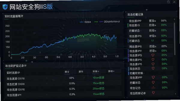 ��վ��ȫ��IIS��DDoS�������ͼ����չʾʵʱ���������빥�����ؼ�¼������Ϊ��ɫ��ش�����ͻ������������վ��ȫ��IIS�棬��������Ϊ����ͼ�������б���ϸ����ʾ����ԴIP������״̬�����дʵ���Ƽ���ǿ��